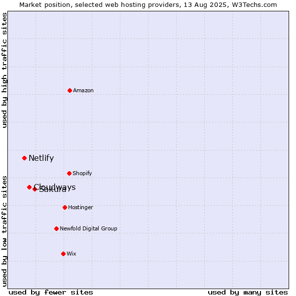 Market position of Sakura vs. Cloudways vs. Netlify