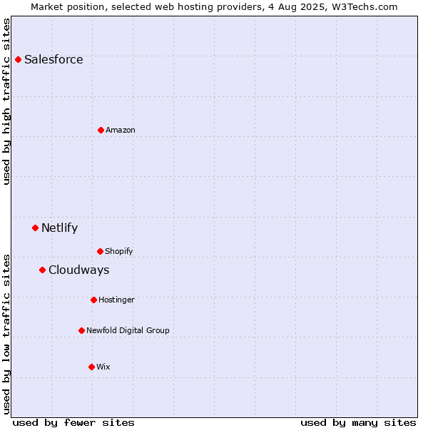 Market position of Cloudways vs. Netlify vs. Salesforce