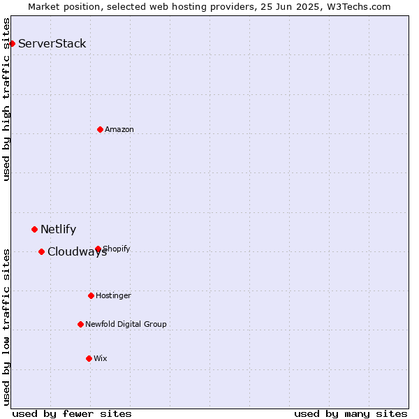 Market position of Cloudways vs. Netlify vs. ServerStack