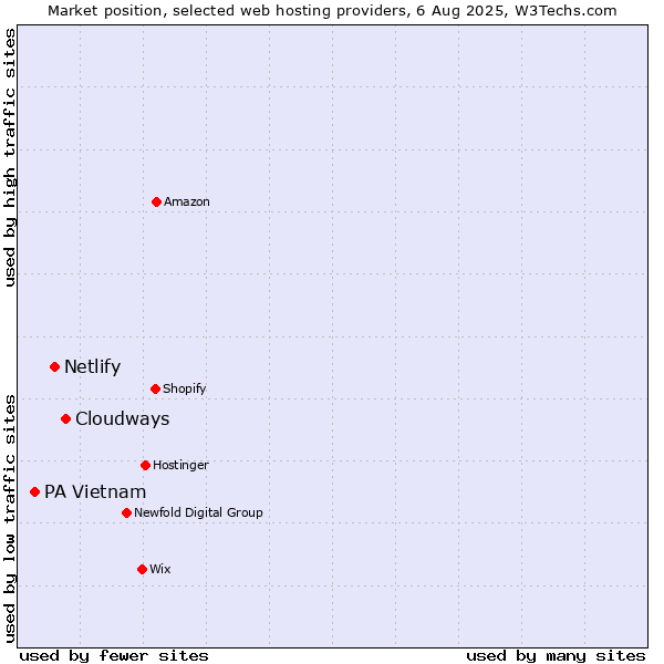 Market position of Cloudways vs. Netlify vs. PA Vietnam