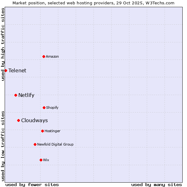Market position of Cloudways vs. Netlify vs. Telenet