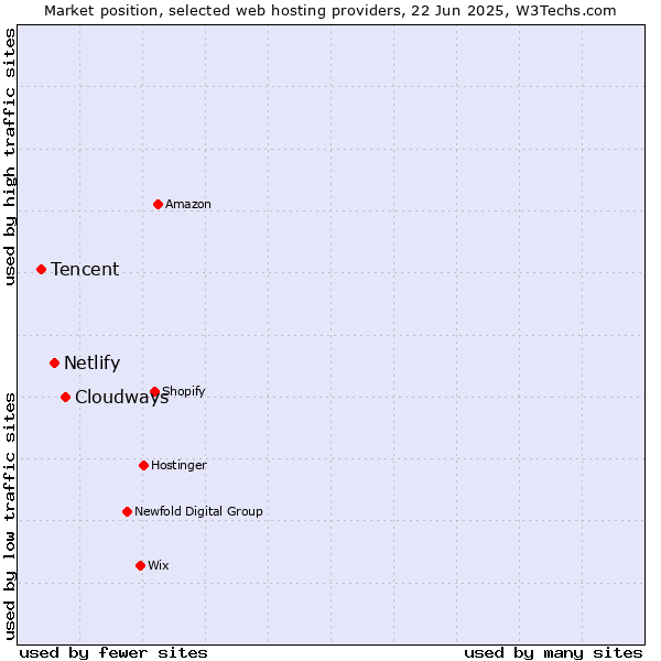 Market position of Cloudways vs. Netlify vs. Tencent