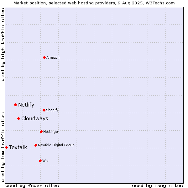 Market position of Cloudways vs. Netlify vs. Textalk