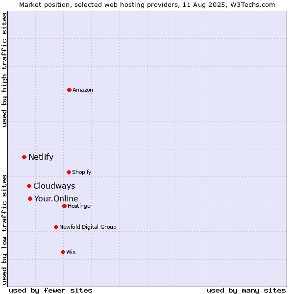 Market position of Your.Online vs. Cloudways vs. Netlify