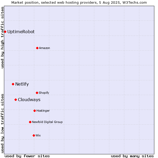 Market position of Cloudways vs. Netlify vs. UptimeRobot