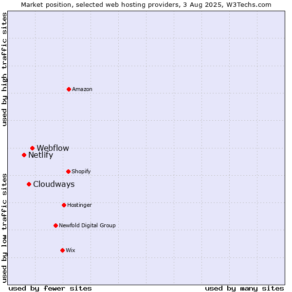 Market position of Webflow vs. Cloudways vs. Netlify