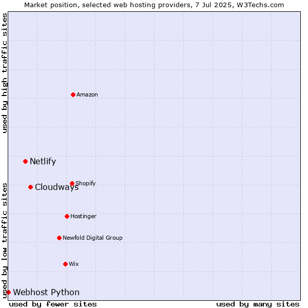 Market position of Cloudways vs. Netlify vs. Webhost Python