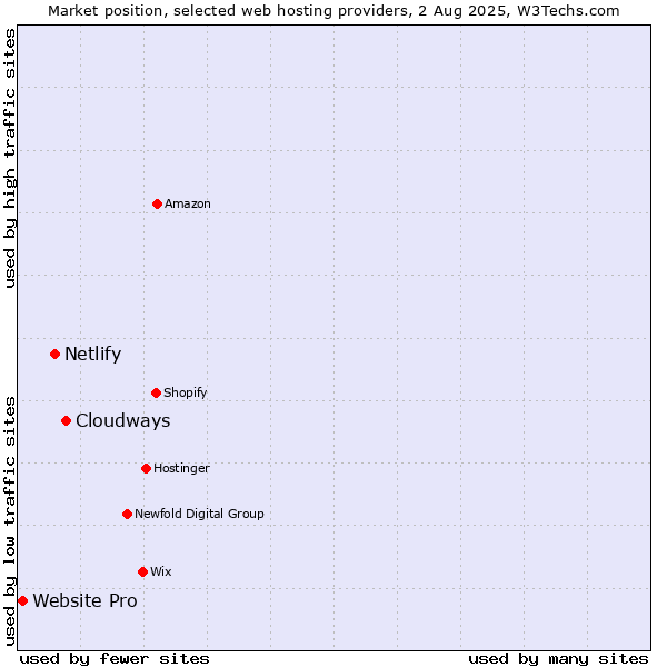 Market position of Cloudways vs. Netlify vs. Website Pro