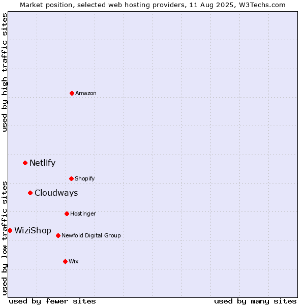 Market position of Cloudways vs. Netlify vs. WiziShop
