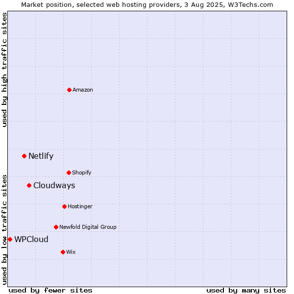 Market position of Cloudways vs. Netlify vs. WPCloud
