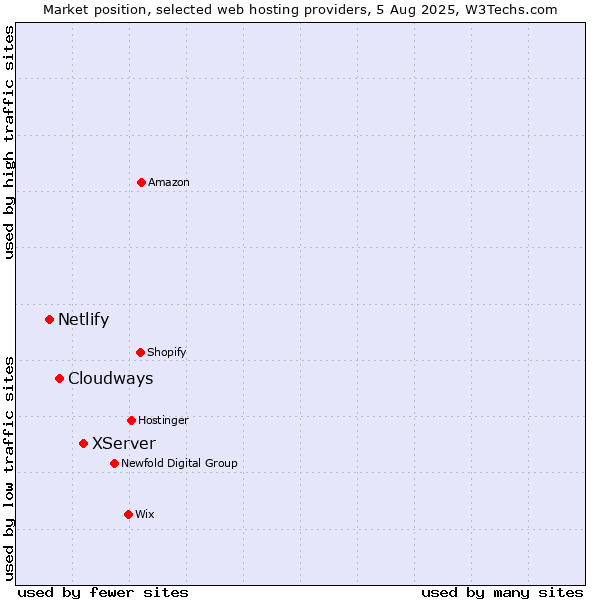 Market position of XServer vs. Cloudways vs. Netlify
