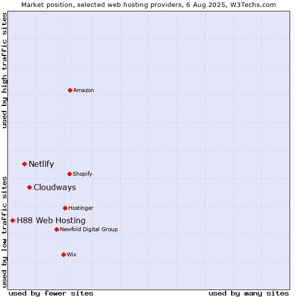 Market position of Cloudways vs. Netlify vs. H88 Web Hosting