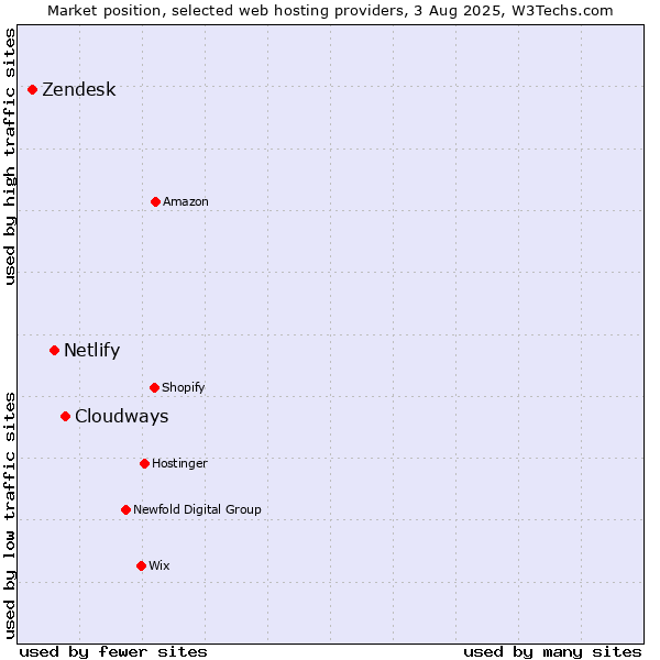 Market position of Cloudways vs. Netlify vs. Zendesk