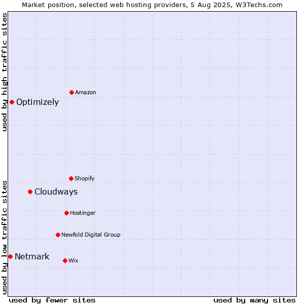 Market position of Cloudways vs. Optimizely vs. Netmark