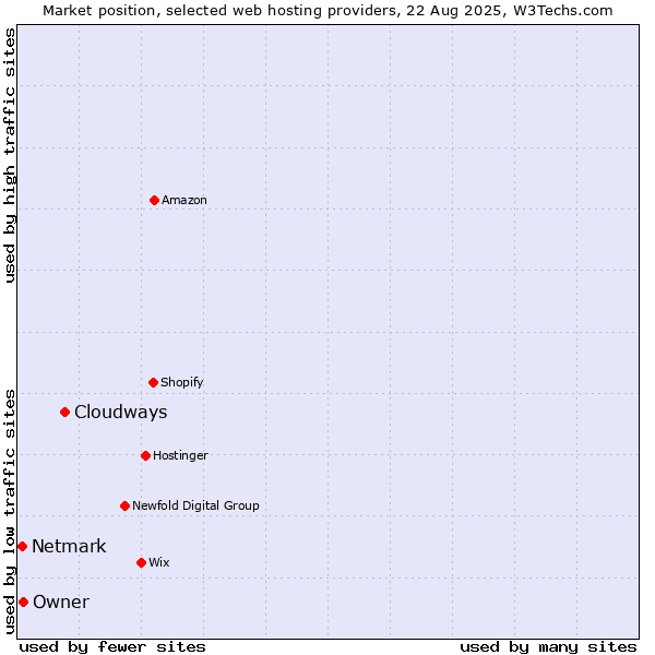 Market position of Cloudways vs. Owner vs. Netmark