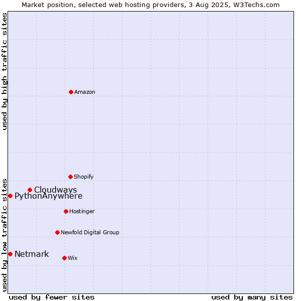 Market position of Cloudways vs. Netmark vs. PythonAnywhere