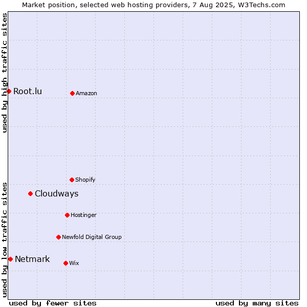 Market position of Cloudways vs. Netmark vs. Root.lu