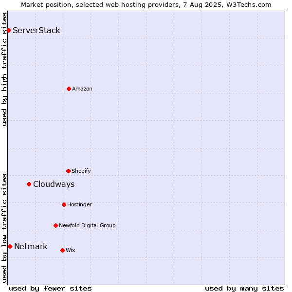 Market position of Cloudways vs. Netmark vs. ServerStack