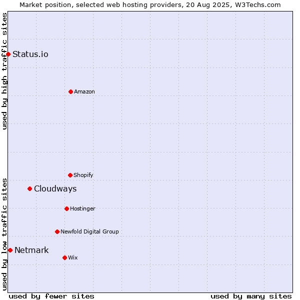 Market position of Cloudways vs. Netmark vs. Status.io