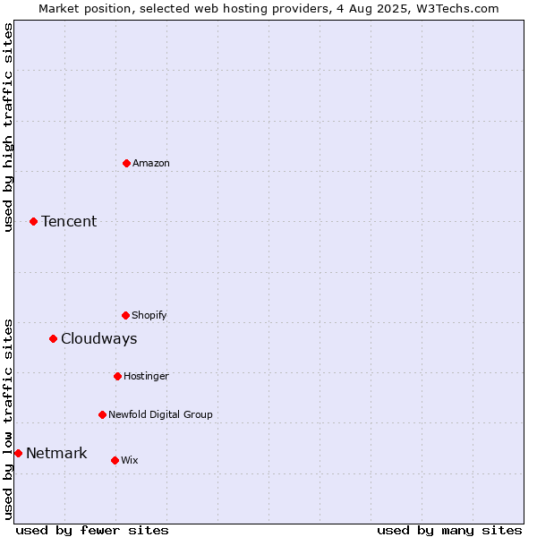 Market position of Cloudways vs. Tencent vs. Netmark