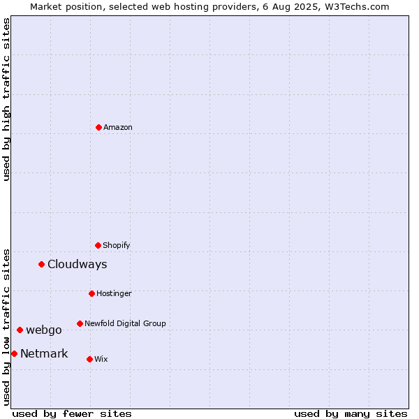 Market position of Cloudways vs. webgo vs. Netmark