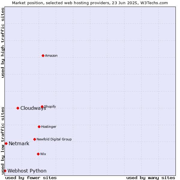 Market position of Cloudways vs. Netmark vs. Webhost Python