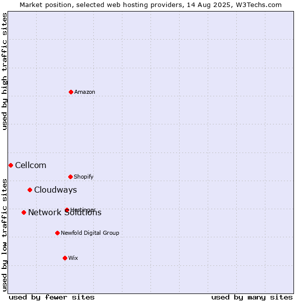 Market position of Cloudways vs. Network Solutions vs. Cellcom