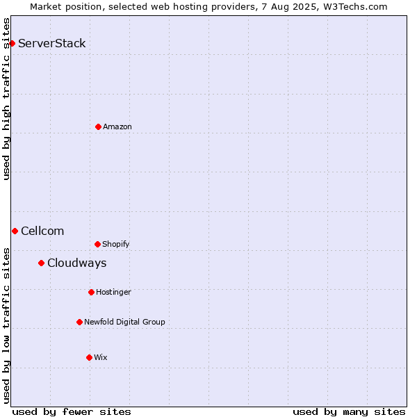 Market position of Cloudways vs. Cellcom vs. ServerStack