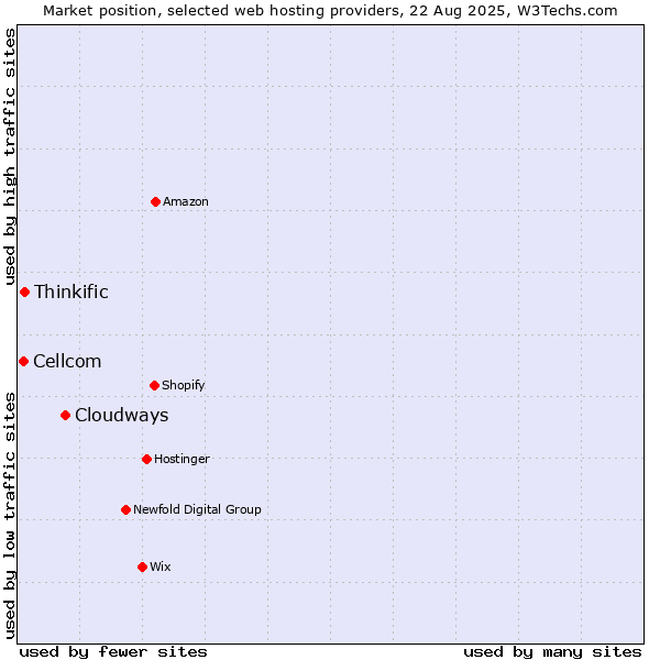 Market position of Cloudways vs. Thinkific vs. Cellcom