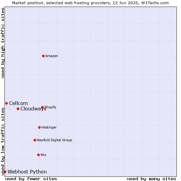 Market position of Cloudways vs. Cellcom vs. Webhost Python