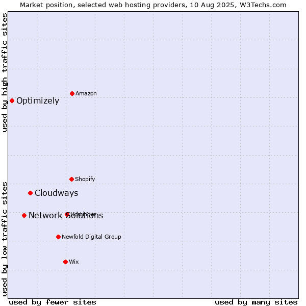 Market position of Cloudways vs. Network Solutions vs. Optimizely
