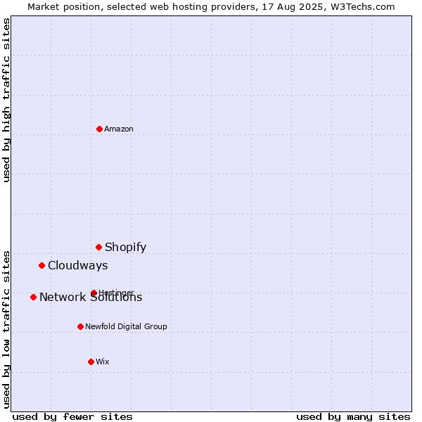 Market position of Shopify vs. Cloudways vs. Network Solutions