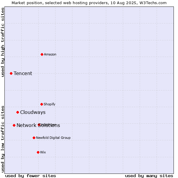 Market position of Cloudways vs. Network Solutions vs. Tencent