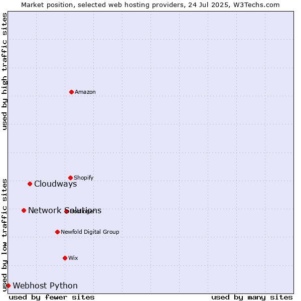 Market position of Cloudways vs. Network Solutions vs. Webhost Python
