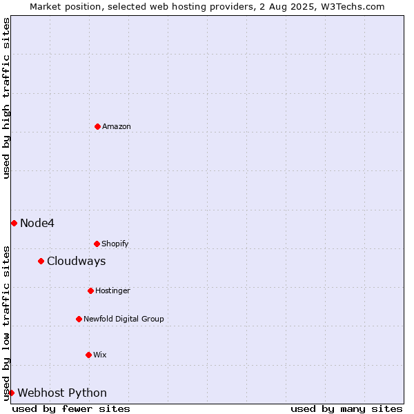 Market position of Cloudways vs. Node4 vs. Webhost Python