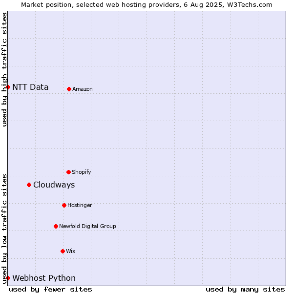 Market position of Cloudways vs. Webhost Python vs. NTT Data