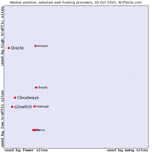 Market position of Cloudways vs. o2switch vs. Oracle