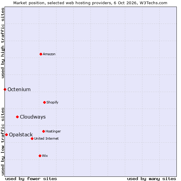 Market position of Cloudways vs. Opalstack vs. Octenium