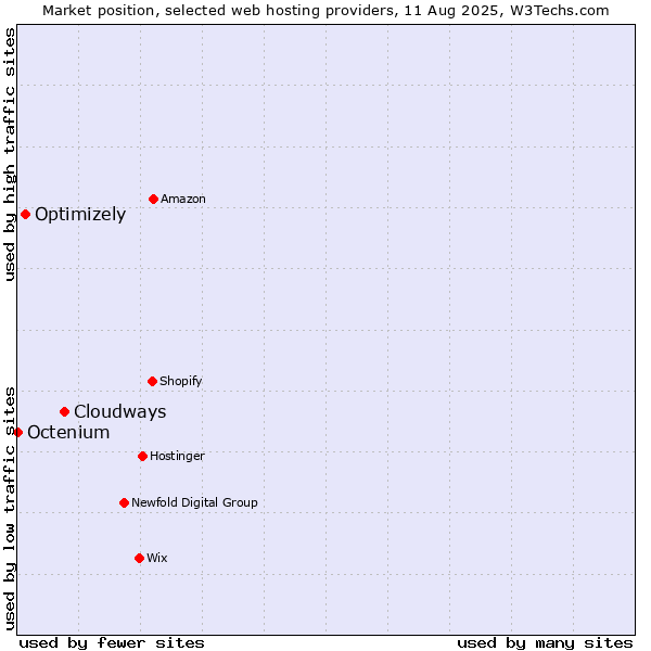 Market position of Cloudways vs. Optimizely vs. Octenium