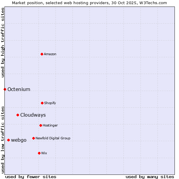 Market position of Cloudways vs. webgo vs. Octenium