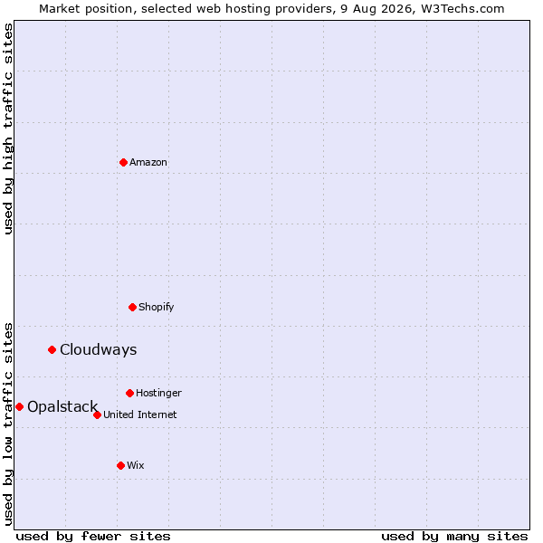 Market position of Cloudways vs. Opalstack