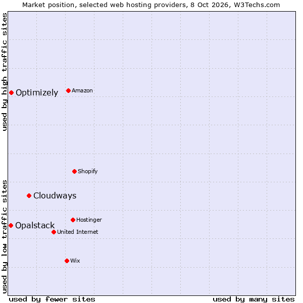 Market position of Cloudways vs. Optimizely vs. Opalstack