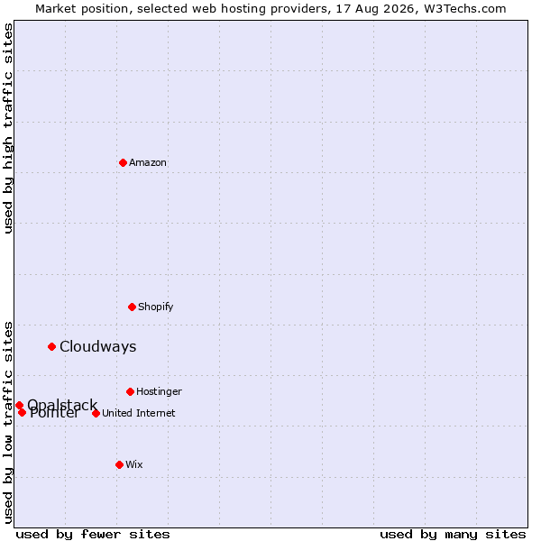 Market position of Cloudways vs. Pointer vs. Opalstack