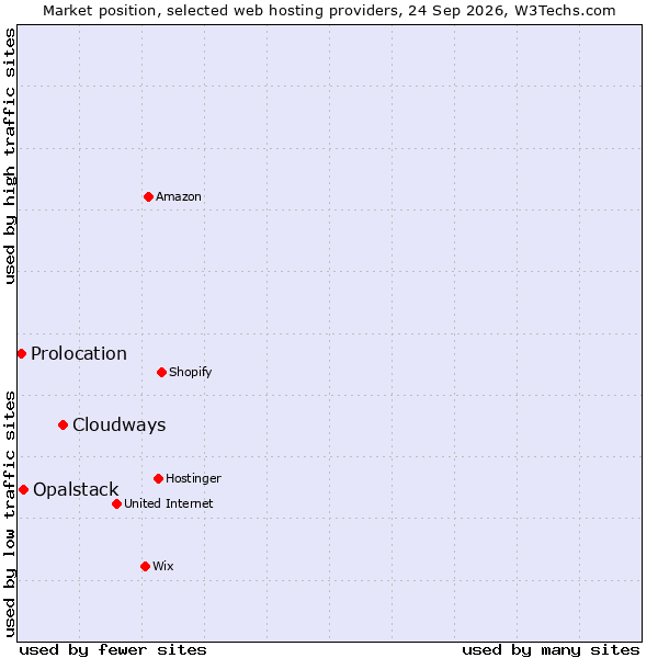 Market position of Cloudways vs. Opalstack vs. Prolocation