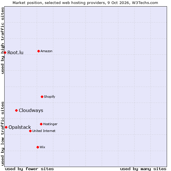 Market position of Cloudways vs. Opalstack vs. Root.lu
