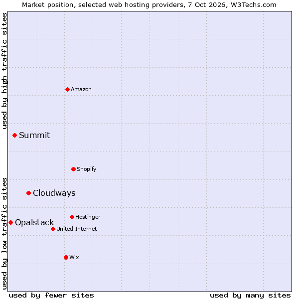 Market position of Cloudways vs. Summit vs. Opalstack