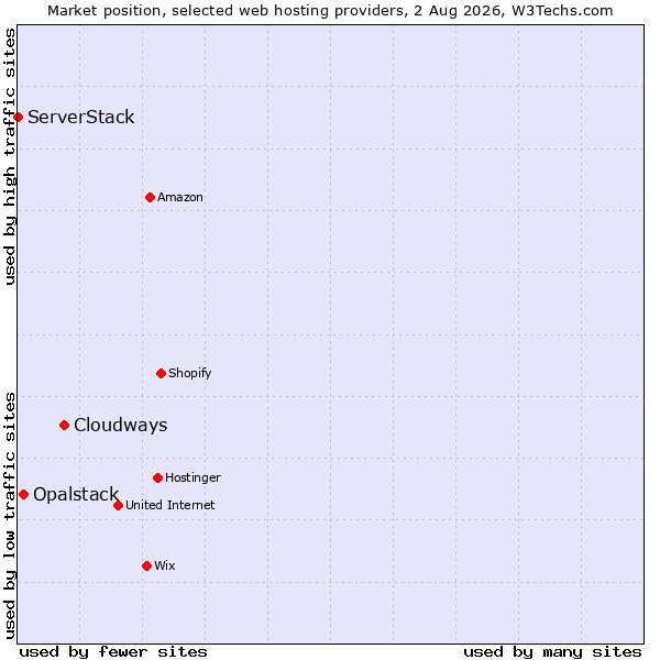 Market position of Cloudways vs. Opalstack vs. ServerStack
