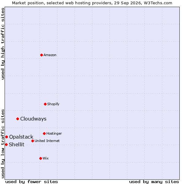 Market position of Cloudways vs. Opalstack vs. Shellit