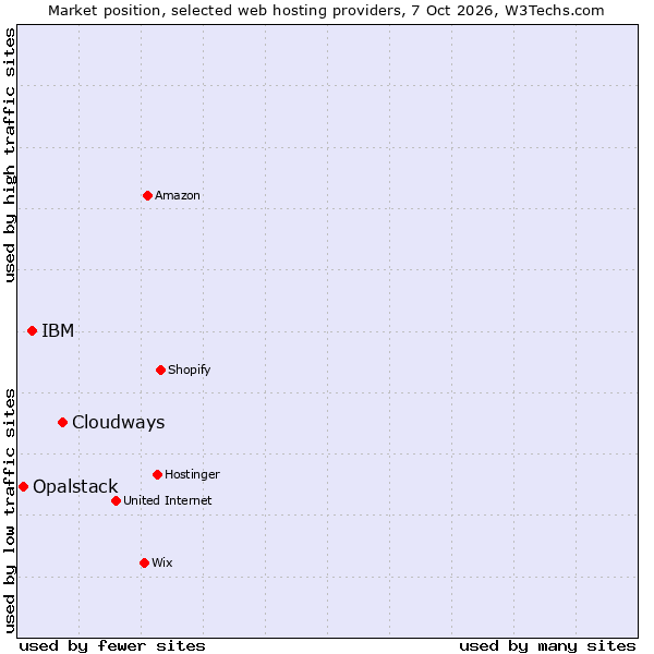Market position of Cloudways vs. IBM vs. Opalstack