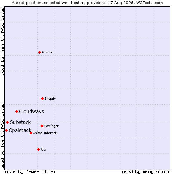 Market position of Cloudways vs. Substack vs. Opalstack